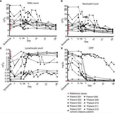 Apoptotic Cells for Therapeutic Use in Cytokine Storm Associated With Sepsis– A Phase Ib Clinical Trial